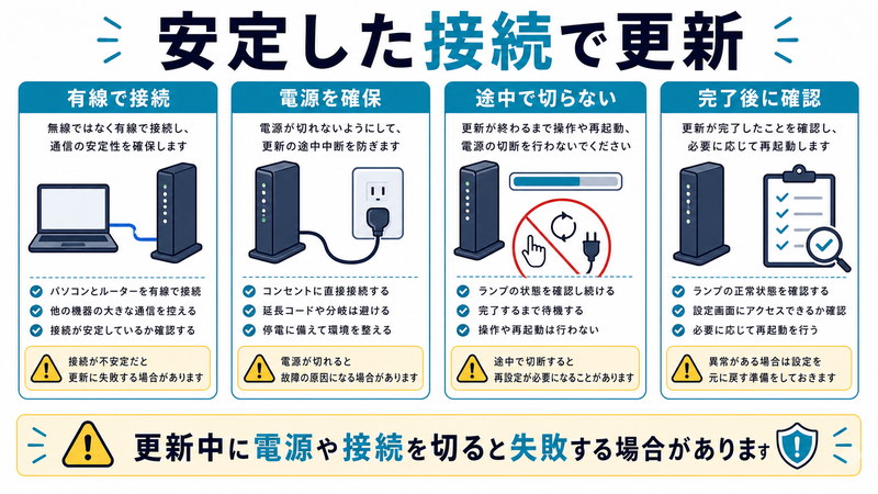 有線で接続、電源確保、途中で切らない、完了後確認を整理した日本語図解