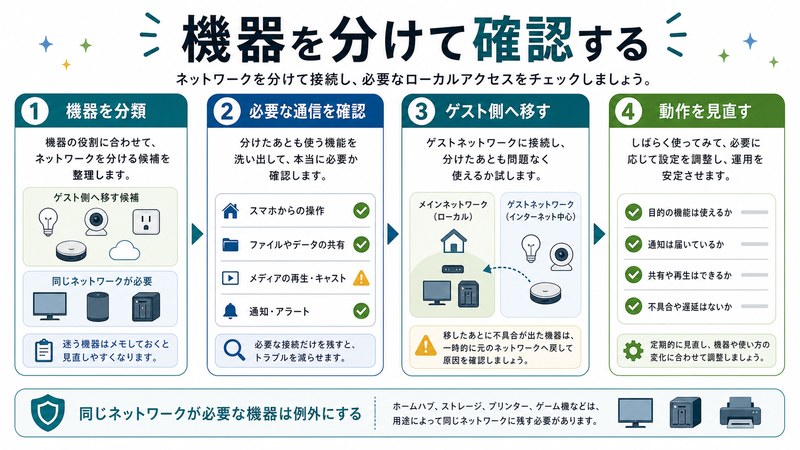 機器分類、必要通信確認、ゲスト側移行、動作見直しを整理した日本語図解