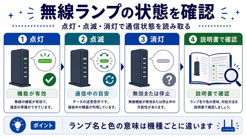 点灯、点滅、消灯、説明書確認を整理した日本語図解