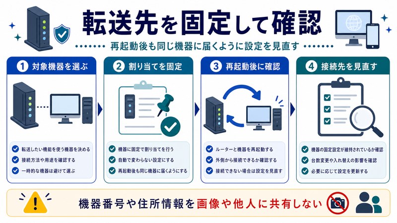 対象機器、割り当て固定、再起動後確認、接続先見直しを整理した日本語図解