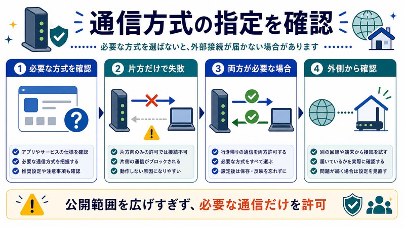 必要な方式、片方だけの失敗、両方が必要な場合、外側からの確認を整理した日本語図解