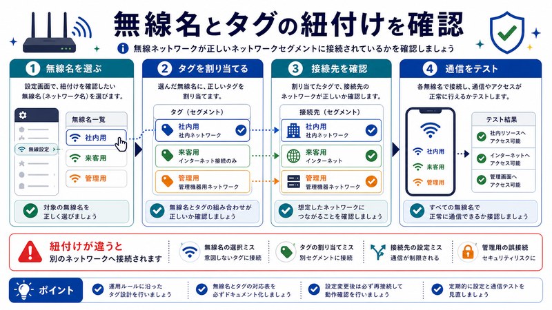 無線名選択、タグ割り当て、接続先確認、通信テストを整理した日本語図解