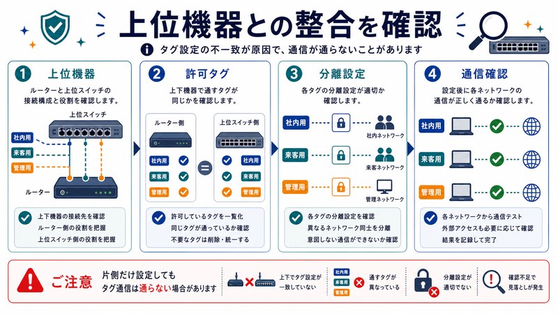 上位機器、許可タグ、分離設定、通信確認を整理した日本語図解