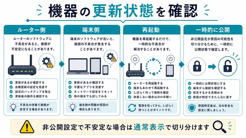 ルーター側、端末側、再起動、一時的な公開確認を整理した日本語図解