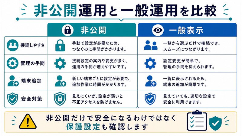 接続しやすさ、管理の手間、端末追加、安全対策を整理した日本語図解