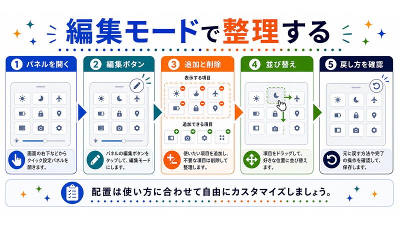 パネルを開き、編集ボタンから追加と削除、並び替えを行い、戻し方を確認する流れを示す日本語図解