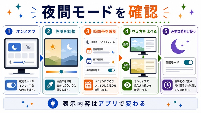 夜間モードのオンとオフ、色味、時間帯、見え方を確認し、必要な時だけ使う流れを示す日本語図解