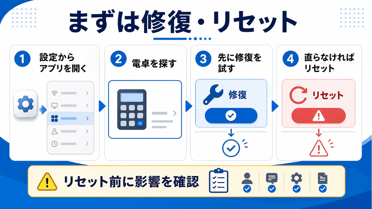 Windowsの電卓アプリを設定から修復し直らなければリセットする手順の図解