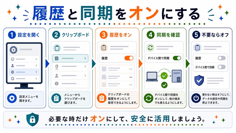 設定を開き、クリップボード、履歴、同期を確認し、不要ならオフにする流れを示す日本語図解