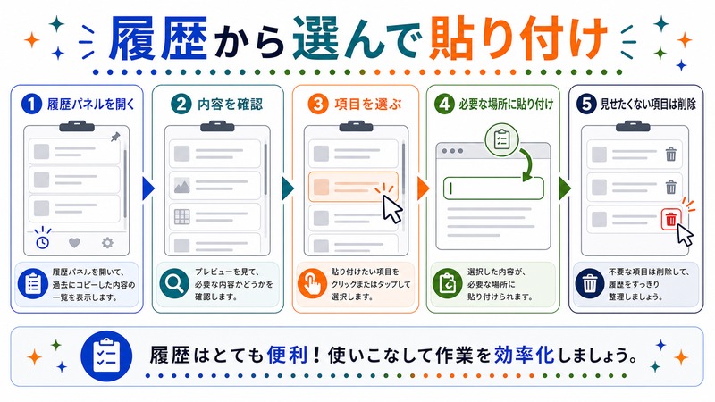 履歴パネルを開き、内容を確認し、項目を選んで必要な場所に貼り付け、見せたくない項目は削除する流れを示す日本語図解