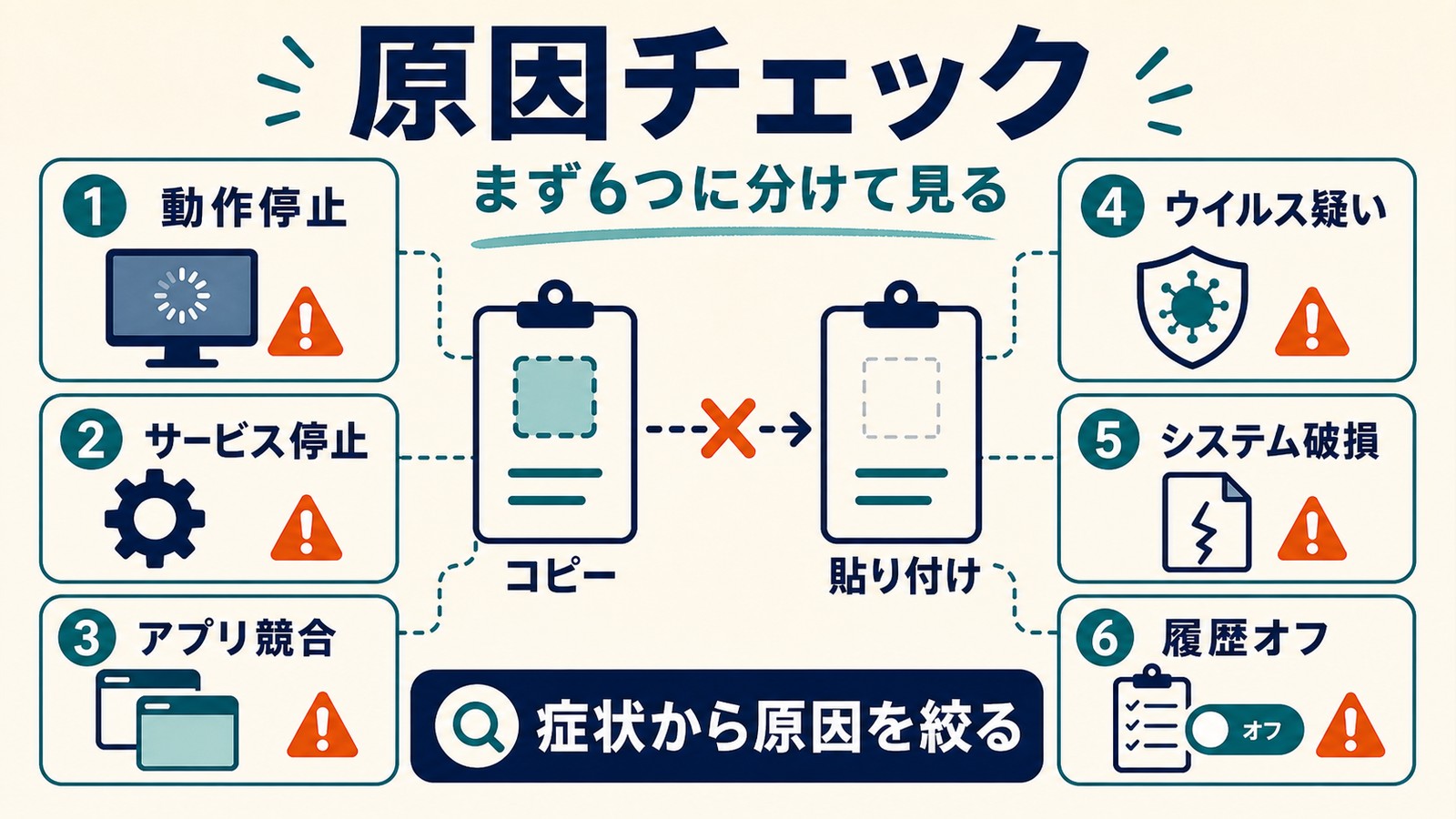 クリップボードが機能しない原因を動作停止サービス停止アプリ競合ウイルス疑いシステム破損履歴オフに分けて確認する図解