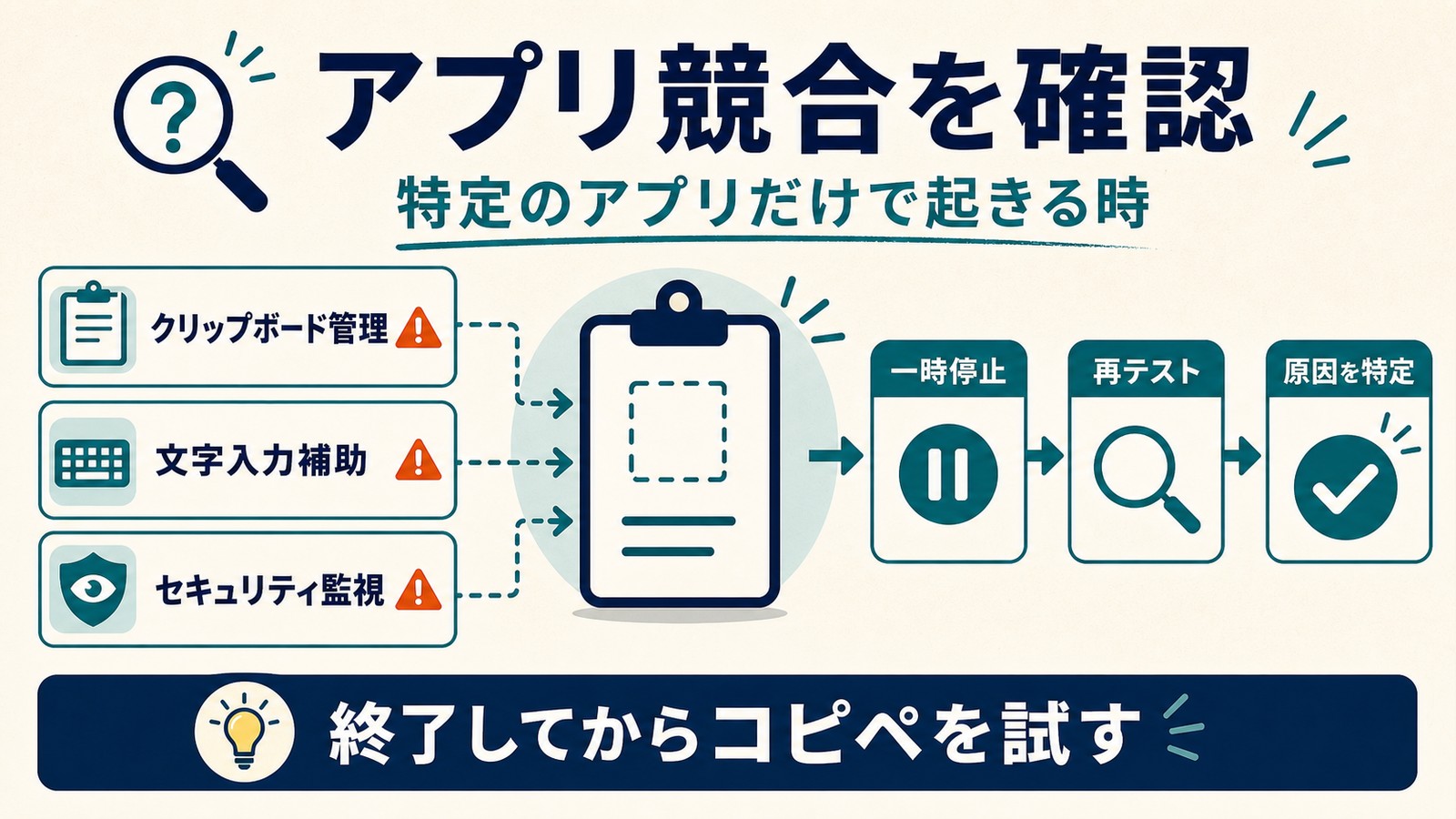 クリップボード管理文字入力補助セキュリティ監視のアプリ競合を一時停止して再テストする図解