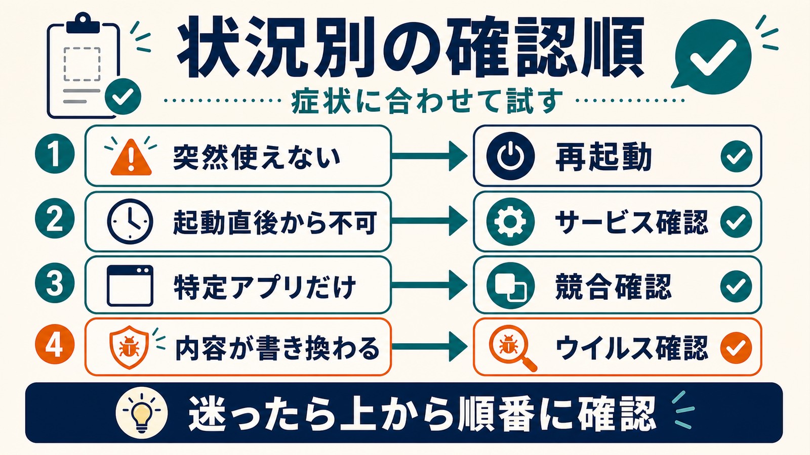 突然使えない起動直後から不可特定アプリだけ内容が書き換わる症状別に確認順を整理した図解