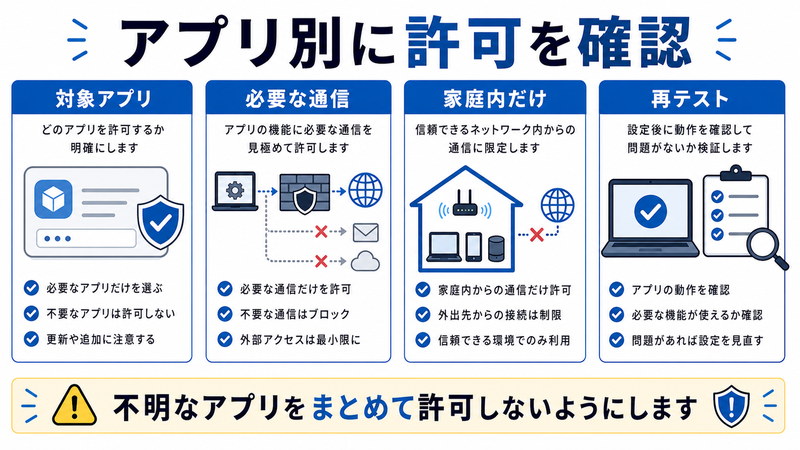対象アプリ、必要な通信、家庭内だけ、再テストを整理した日本語図解
