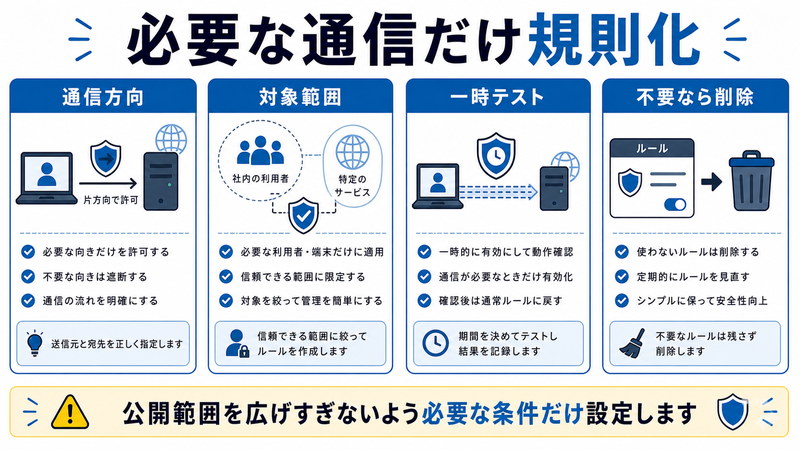 通信方向、対象範囲、一時テスト、不要なら削除を整理した日本語図解