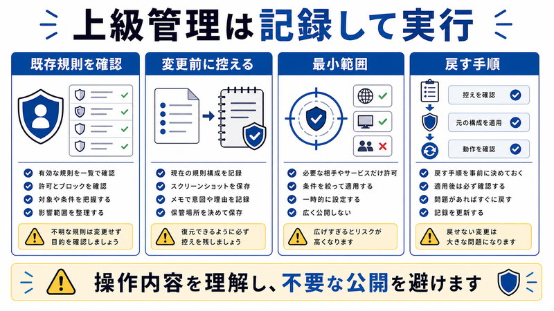 既存規則の確認、変更前の控え、最小範囲、戻す手順を整理した日本語図解