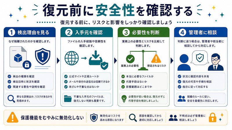 検出理由確認、入手元確認、必要性判断、管理者相談を整理した日本語図解