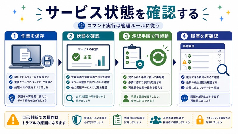 作業保存、状態確認、承認手順での再起動、履歴再確認を整理した日本語図解