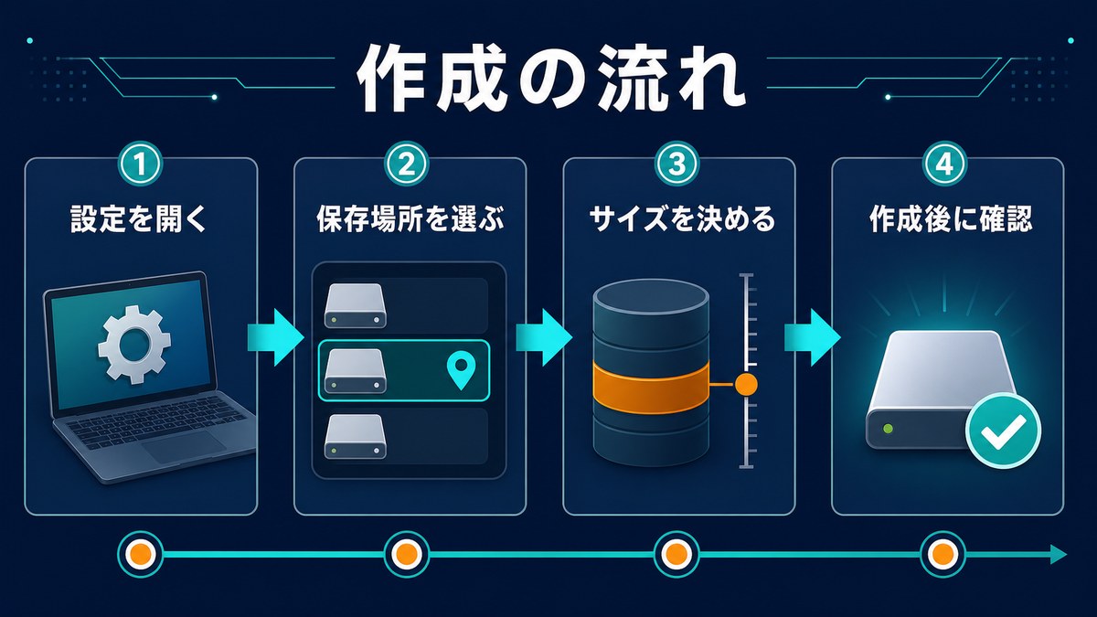 Dev Drive作成手順の流れの図解