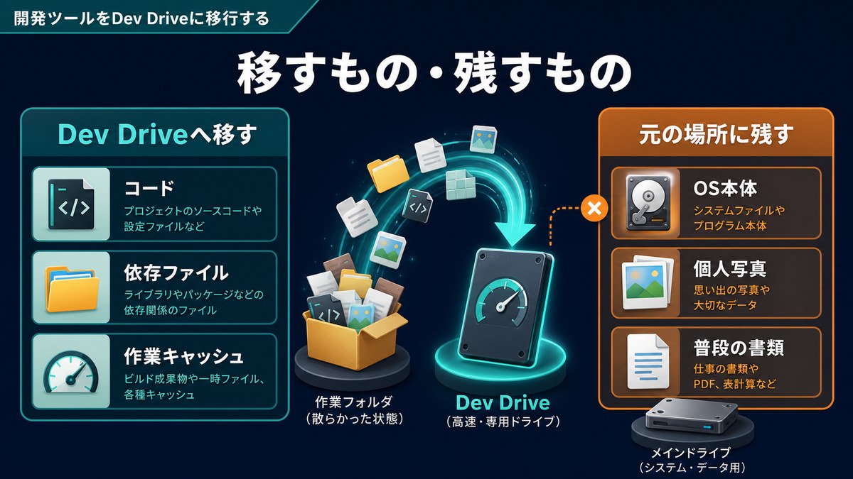 Dev Driveへ移すものと残すものの図解