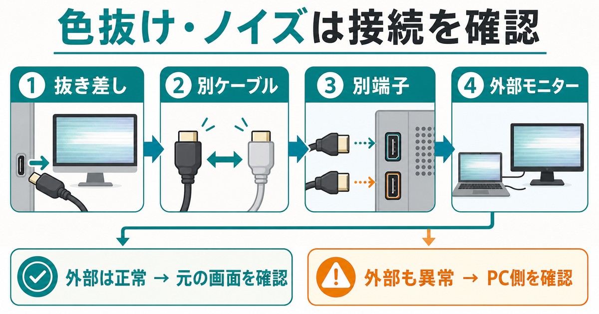色抜けやノイズが出る時に抜き差し別ケーブル別端子外部モニターで切り分ける図解