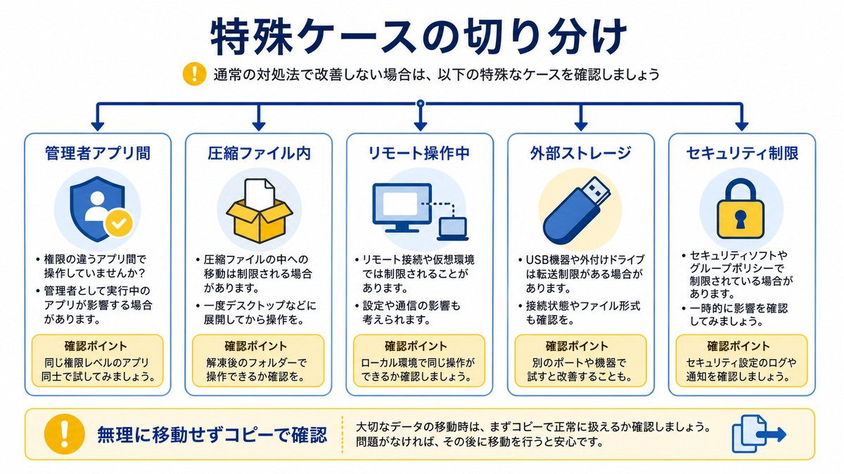 管理者アプリ圧縮ファイルリモート操作外部ストレージセキュリティ制限を切り分ける図解