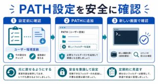 ユーザー環境変数、追加前に控える、PATH追加、新しい画面で確認、元に戻す準備を整理した日本語アイキャッチ画像