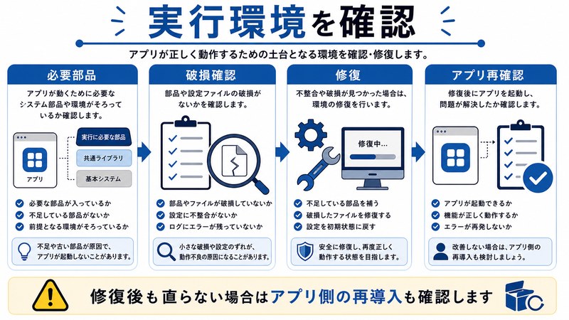 必要部品、破損確認、修復、アプリ再確認を整理した日本語図解