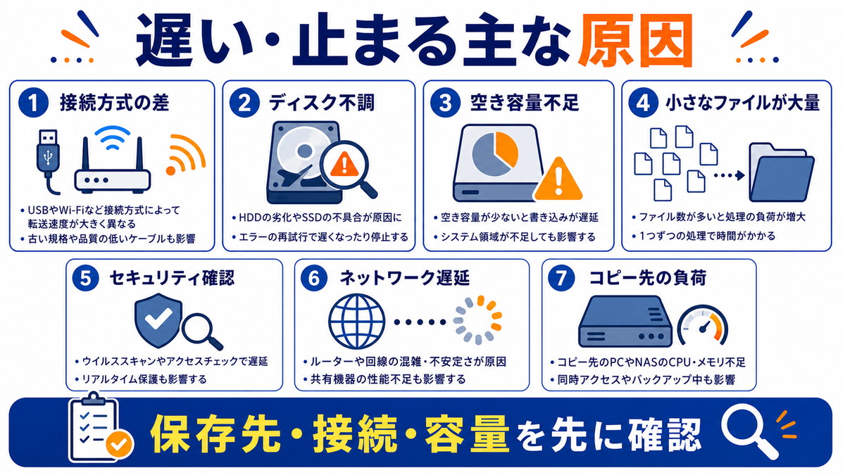 ファイルコピーが遅い止まる原因を接続方式ディスク空き容量小さなファイルなどに分けた図解