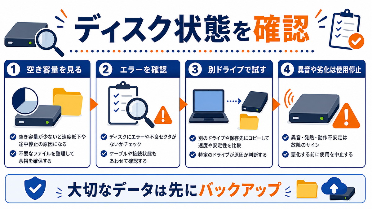 空き容量エラー別ドライブ異音劣化を確認しバックアップを優先する図解
