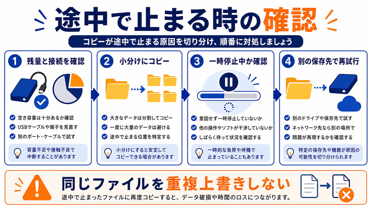 残量接続小分けコピー一時停止別保存先を確認するファイルコピー停止時の図解