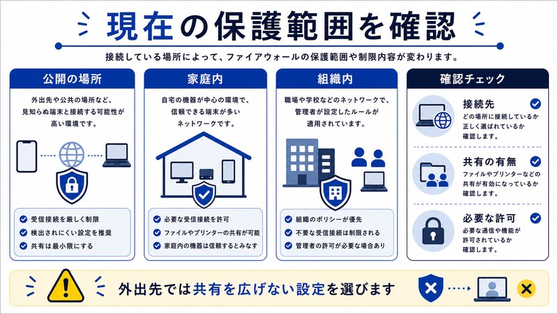 公開の場所、家庭内、組織内、共有の有無を整理した日本語図解