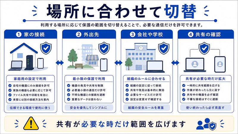 家の接続、外出先、会社や学校、共有確認を整理した日本語図解