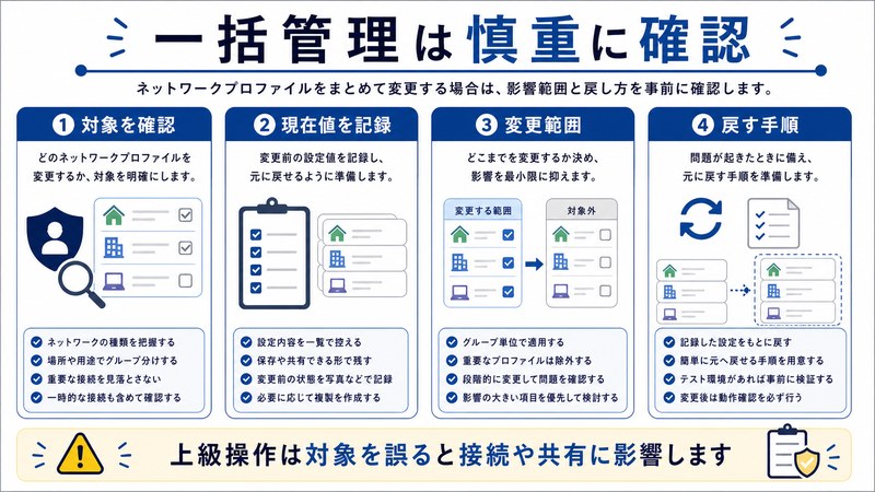 対象確認、現在値の記録、変更範囲、戻す手順を整理した日本語図解