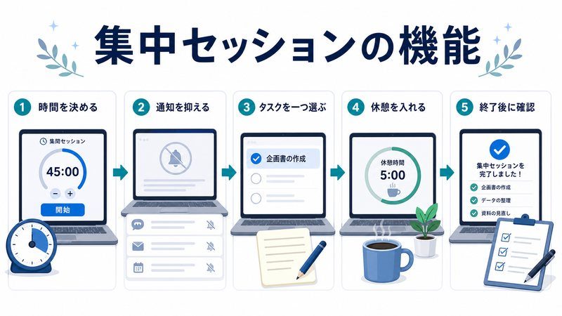 時間を決め、通知を抑え、タスクを一つ選び、休憩を入れ、終了後に確認する流れを整理した日本語図解