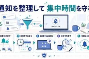 重要な通知だけ許可し、時間帯で自動化し、全画面中の通知抑制や作業後の解除を整理した日本語アイキャッチ画像