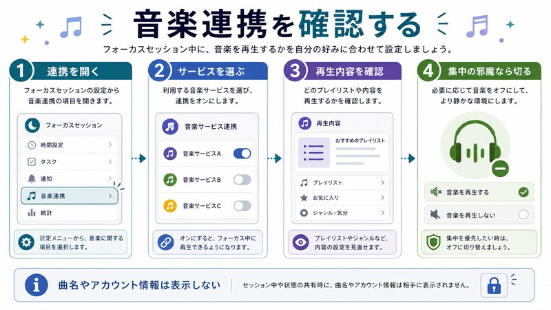 連携を開く、サービスを選ぶ、再生内容を確認、集中の邪魔なら切る流れを整理した日本語図解