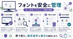 フォントの入手元、プレビュー、インストール、不要時削除、表示確認を整理した日本語アイキャッチ画像