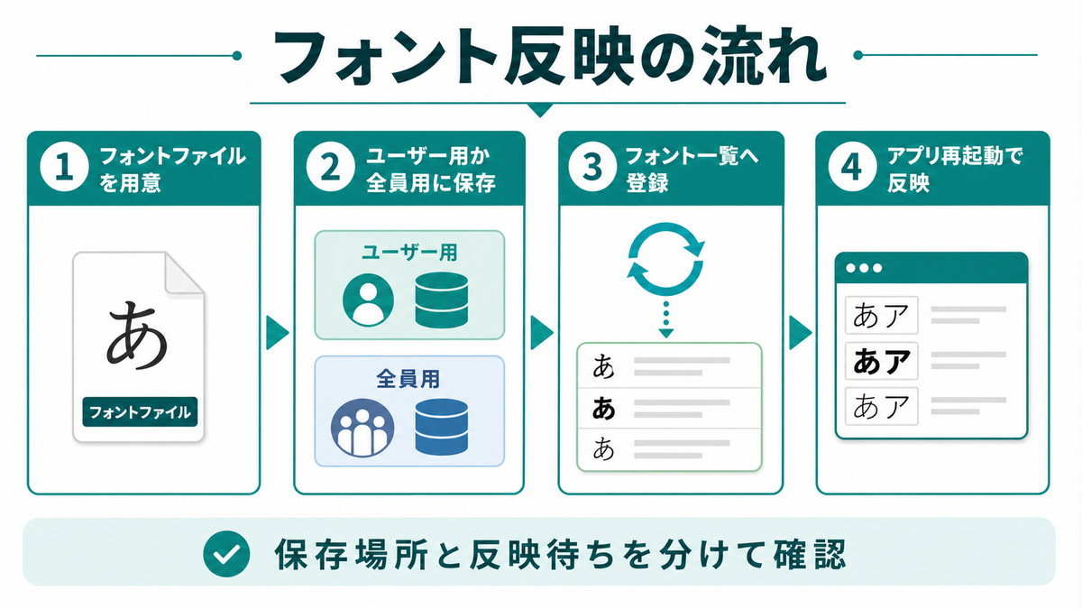 Windowsでフォントファイルを保存して一覧へ登録しアプリに反映する流れの図解