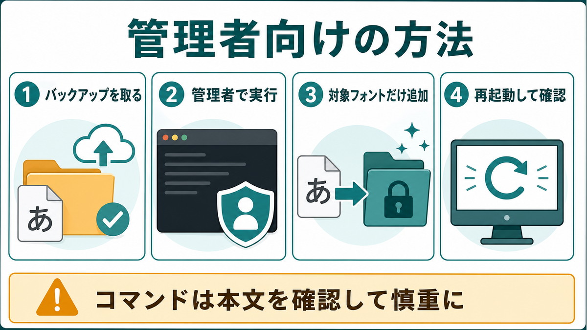 管理者権限でフォントを追加する時のバックアップと再起動確認を示す図解