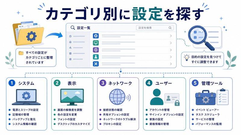 システム、表示、ネットワーク、ユーザー、管理ツールのカテゴリから設定を探す流れを整理した日本語図解