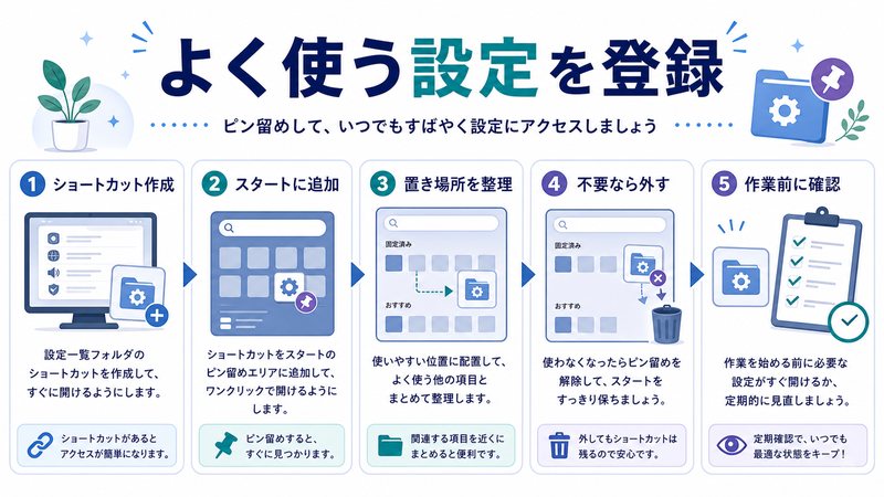 ショートカット作成、スタートへの追加、置き場所整理、不要時の解除、作業前確認を整理した日本語図解