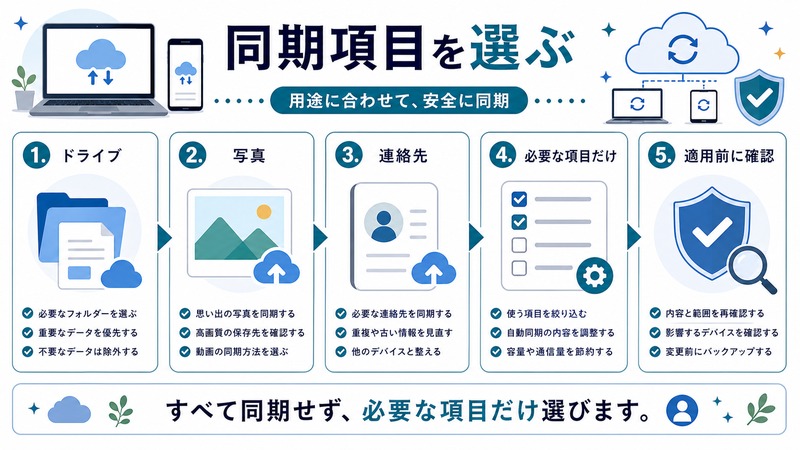 ドライブ、写真、連絡先、必要な項目だけの選択、適用前確認を整理した日本語図解