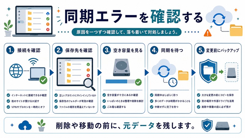 接続、保存先、空き容量、同期待機、変更前のバックアップを確認する流れを示す日本語図解