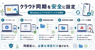 Windowsとスマホのクラウド同期で、インストール、サインイン、同期項目、保存場所、エラー確認を整理した日本語アイキャッチ画像