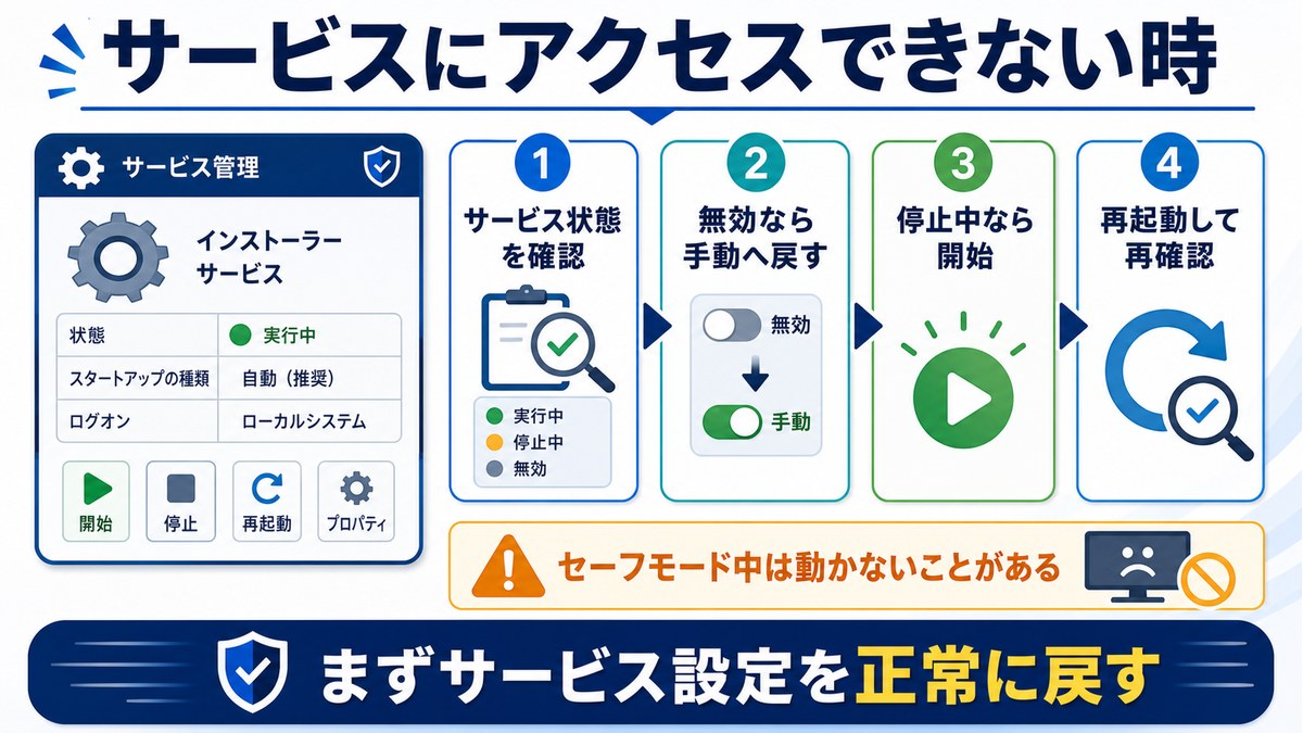 Windowsインストーラーサービスにアクセスできない時にサービス状態手動開始再起動セーフモード注意を順番に確認する図解