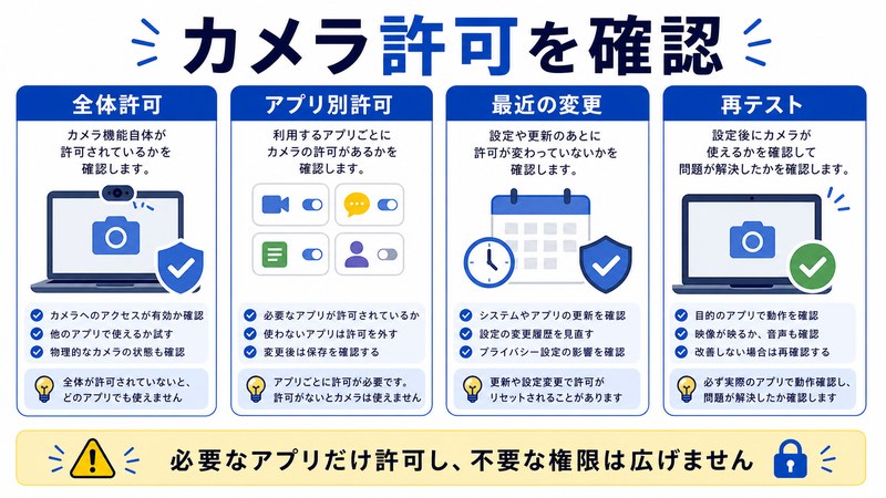 全体許可、アプリ別許可、最近の変更、再テストを整理した日本語図解