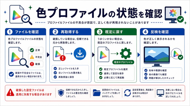 ファイル確認、再取得、既定へ戻す、反映確認を整理した日本語図解