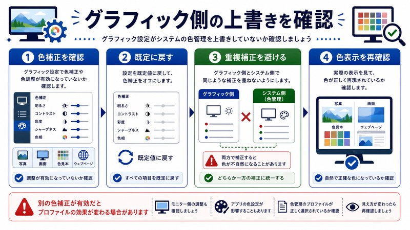 色補正確認、既定へ戻す、重複補正回避、色表示再確認を整理した日本語図解