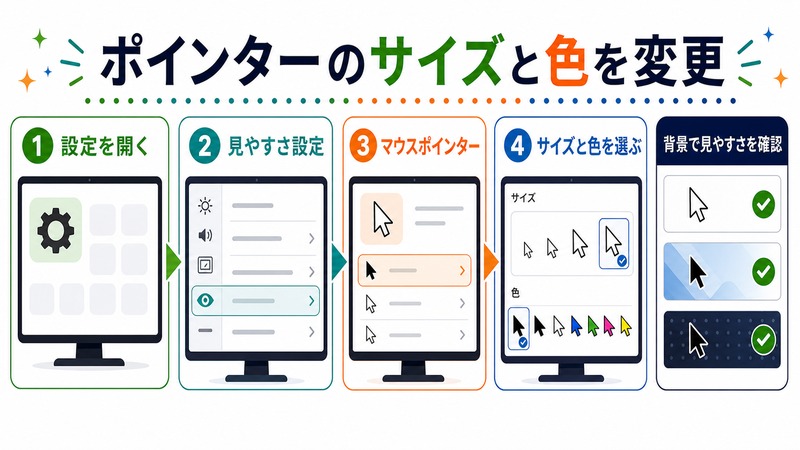 設定を開き、見やすさ設定、マウスポインター、サイズと色を選ぶ流れと、背景で見やすさを確認する手順を示す日本語図解